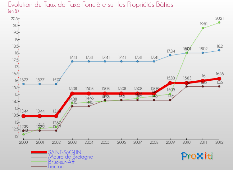 Evolution du taux de la taxe foncière sur le bati pour SAINT-SéGLIN et les communes proches de 2000 à 2012 Comparaison des taux de taxe foncière sur le bati pour SAINT-SéGLIN et les communes voisines de 2000 à 2012