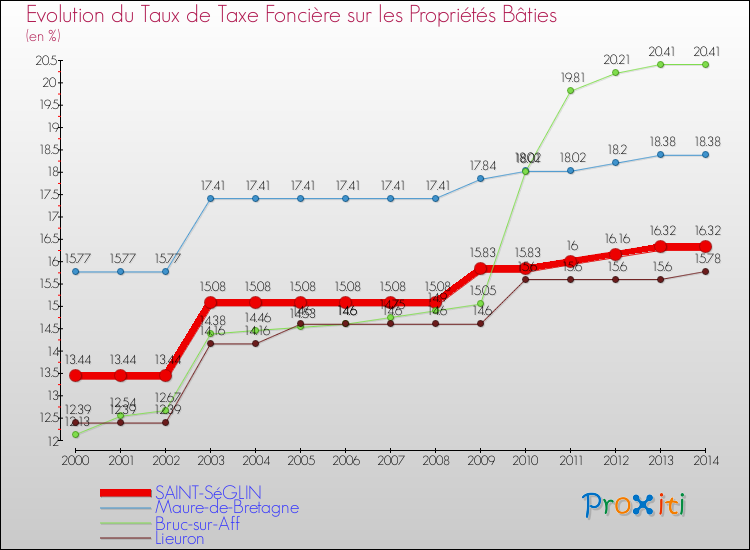 Evolution du taux de la taxe foncière sur le bati pour SAINT-SéGLIN et les communes proches de 2000 à 2014 Comparaison des taux de taxe foncière sur le bati pour SAINT-SéGLIN et les communes voisines de 2000 à 2014