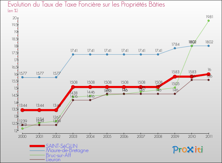 Evolution du taux de la taxe foncière sur le bati pour SAINT-SéGLIN et les communes proches Comparaison des taux de taxe foncière sur le bati pour SAINT-SéGLIN et les communes voisines
