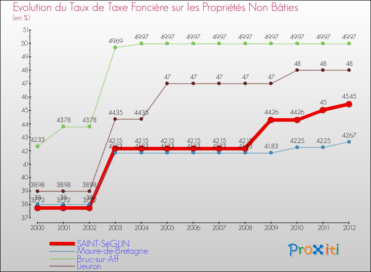 Evolution du taux de la taxe foncière sur les immeubles et terrains non batis pour SAINT-SéGLIN et les communes proches de 2000 à 2012 Comparaison des taux de la taxe foncière sur les immeubles et terrains non batis pour SAINT-SéGLIN et les communes voisines de 2000 à 2012