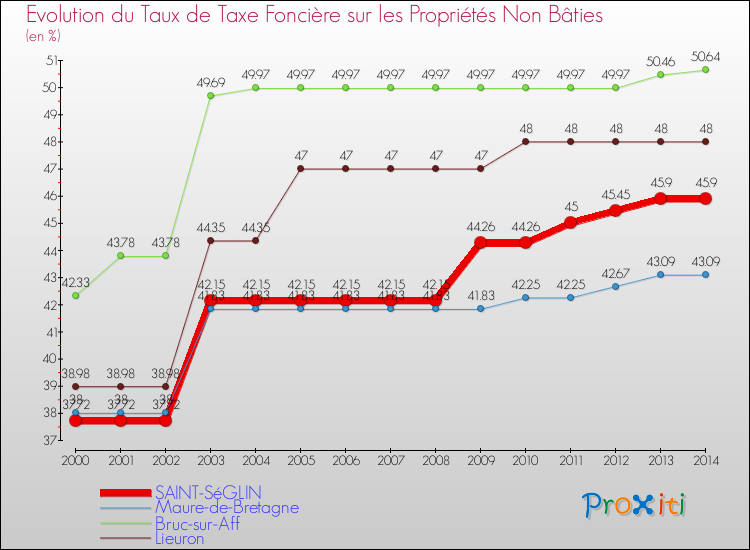 Evolution du taux de la taxe foncière sur les immeubles et terrains non batis pour SAINT-SéGLIN et les communes proches de 2000 à 2014 Comparaison des taux de la taxe foncière sur les immeubles et terrains non batis pour SAINT-SéGLIN et les communes voisines de 2000 à 2014