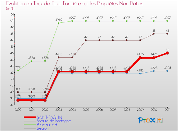 Evolution du taux de la taxe foncière sur les immeubles et terrains non batis pour SAINT-SéGLIN et les communes proches Comparaison des taux de la taxe foncière sur les immeubles et terrains non batis pour SAINT-SéGLIN et les communes voisines