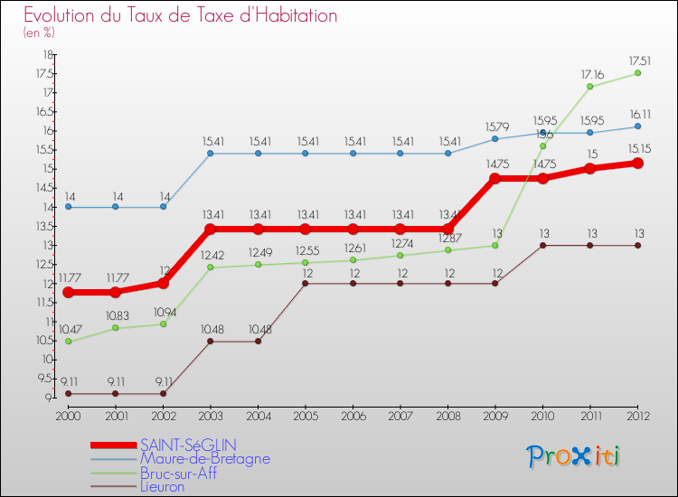 Evolution du taux de la taxe d'habitation pour SAINT-SéGLIN et les communes proches Comparaison des taux de la taxe d'habitation pour SAINT-SéGLIN et les communes voisines