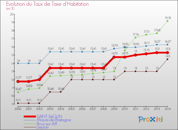 Evolution du taux de la taxe d'habitation pour SAINT-SéGLIN et les communes proches de 2000 à 2014 Comparaison des taux de la taxe d'habitation pour SAINT-SéGLIN et les communes voisines de 2000 à 2014