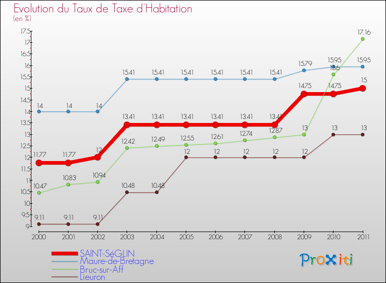 Evolution du taux de la taxe d'habitation pour SAINT-SéGLIN et les communes proches Comparaison des taux de la taxe d'habitation pour SAINT-SéGLIN et les communes voisines