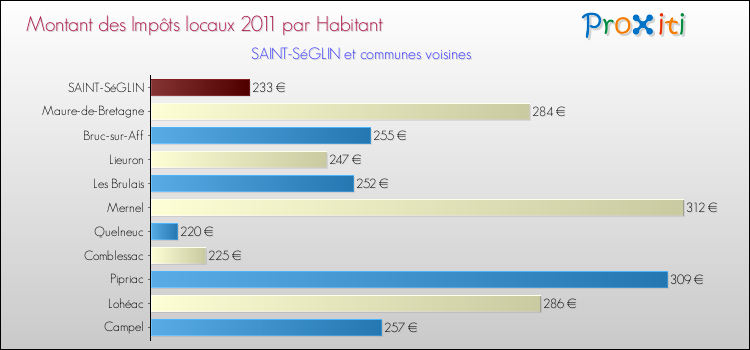 Montant des impôts locaux par Habitant pour SAINT-SéGLIN et les communes proches Comparaison des impôts locaux par habitant pour SAINT-SéGLIN et les communes voisines