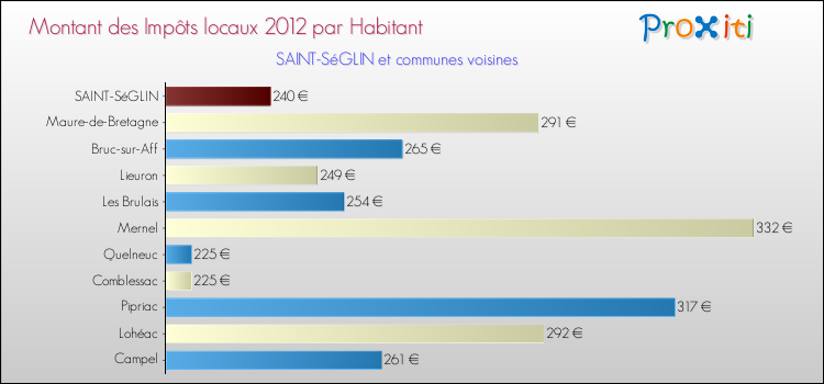 Montant des impôts locaux par Habitant pour SAINT-SéGLIN et les communes proches Comparaison des impôts locaux par habitant pour SAINT-SéGLIN et les communes voisines