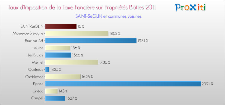 Taux d'imposition de la taxe foncière sur le bati 2011 pour SAINT-SéGLIN et les communes proches Comparaison des taux d'imposition de la taxe foncière sur le bati 2011 pour SAINT-SéGLIN et les communes voisines