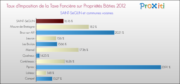 Taux d'imposition de la taxe foncière sur le bati 2012 pour SAINT-SéGLIN et les communes proches Comparaison des taux d'imposition de la taxe foncière sur le bati 2012 pour SAINT-SéGLIN et les communes voisines