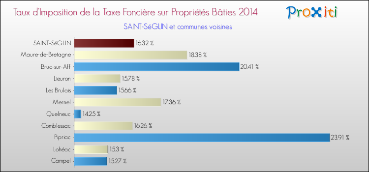 Taux d'imposition de la taxe foncière sur le bati 2014 pour SAINT-SéGLIN et les communes proches Comparaison des taux d'imposition de la taxe foncière sur le bati 2014 pour SAINT-SéGLIN et les communes voisines