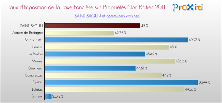 Taux d'imposition de la taxe foncière sur les immeubles et terrains non batis 2011 pour SAINT-SéGLIN et les communes proches Comparaison des taux d'imposition de la taxe foncière sur les immeubles et terrains non batis 2011 pour SAINT-SéGLIN et les communes voisines