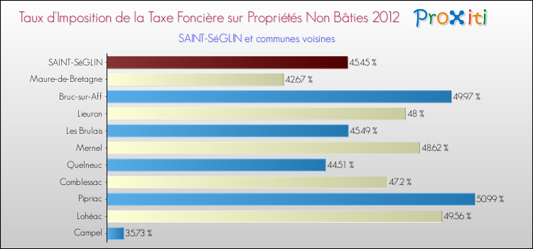 Taux d'imposition de la taxe foncière sur les immeubles et terrains non batis 2012 pour SAINT-SéGLIN et les communes proches Comparaison des taux d'imposition de la taxe foncière sur les immeubles et terrains non batis 2012 pour SAINT-SéGLIN et les communes voisines