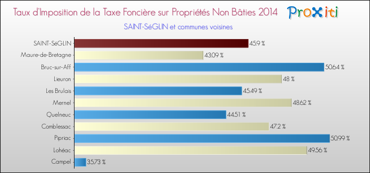 Taux d'imposition de la taxe foncière sur les immeubles et terrains non batis 2014 pour SAINT-SéGLIN et les communes proches Comparaison des taux d'imposition de la taxe foncière sur les immeubles et terrains non batis 2014 pour SAINT-SéGLIN et les communes voisines