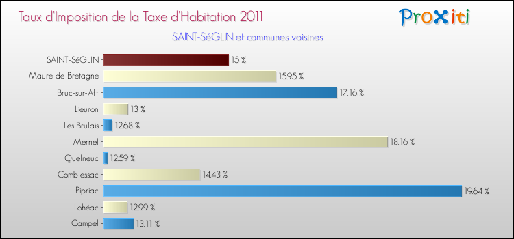 Taux d'imposition de la taxe d'habitation 2011 pour SAINT-SéGLIN et les communes proches Comparaison des taux d'imposition de la taxe d'habitation 2011 pour SAINT-SéGLIN et les communes voisines