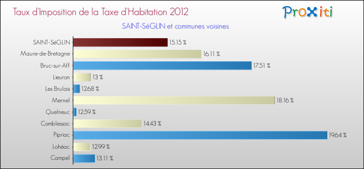 Taux d'imposition de la taxe d'habitation 2012 pour SAINT-SéGLIN et les communes proches Comparaison des taux d'imposition de la taxe d'habitation 2012 pour SAINT-SéGLIN et les communes voisines