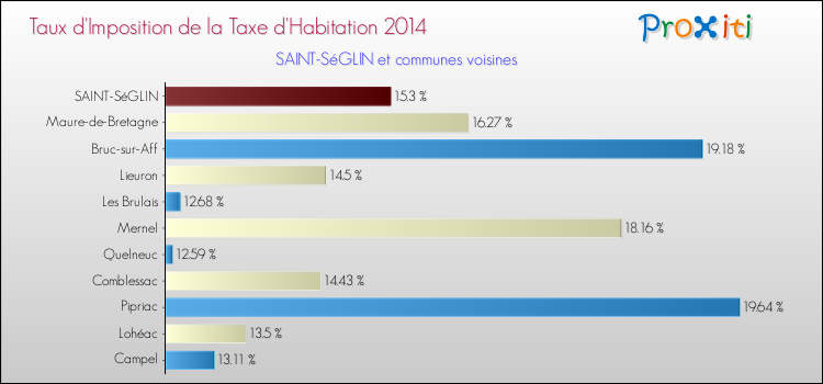 Taux d'imposition de la taxe d'habitation 2014 pour SAINT-SéGLIN et les communes proches Comparaison des taux d'imposition de la taxe d'habitation 2014 pour SAINT-SéGLIN et les communes voisines