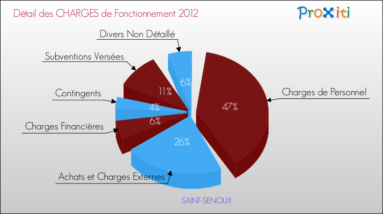 Décomposition des Charges de Fonctionnement 2012 de la commune de SAINT-SENOUX Charges de Fonctionnement 2012 pour la commune de SAINT-SENOUX