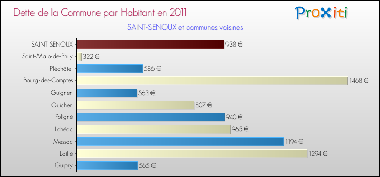 Dette par habitant de la commune en 2011 pour SAINT-SENOUX et les communes proches Comparaison de la dette par habitant de la commune en 2011 pour SAINT-SENOUX et les communes voisines
