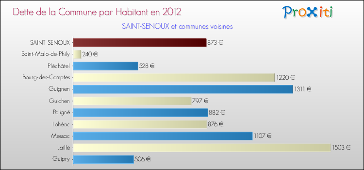 Dette par habitant de la commune en 2012 pour SAINT-SENOUX et les communes proches Comparaison de la dette par habitant de la commune en 2012 pour SAINT-SENOUX et les communes voisines