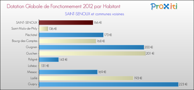 Montant des dotations globales de fonctionnement DGF par Habitant pour SAINT-SENOUX et les communes proches Comparaison des des dotations globales de fonctionnement DGF par habitant pour SAINT-SENOUX et les communes voisines
