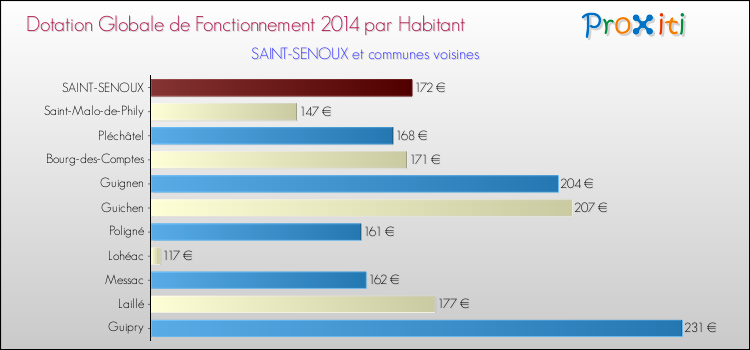 Montant des dotations globales de fonctionnement DGF par Habitant pour SAINT-SENOUX et les communes proches en 2014. Comparaison des des dotations globales de fonctionnement DGF par habitant pour SAINT-SENOUX et les communes voisines en 2014.