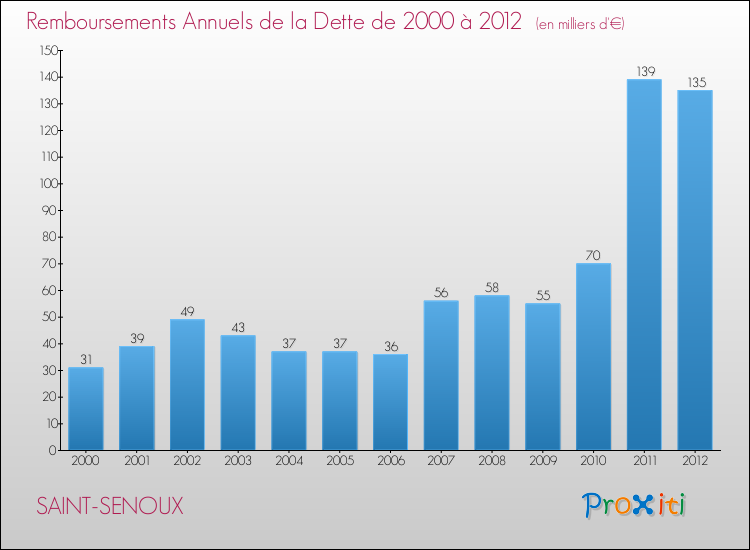 Evolution de l'annuité de la dette pour la commune de SAINT-SENOUX de 2000 à 2012 Annuités de la dette pour SAINT-SENOUX de 2000 à 2012