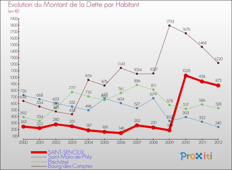 Evolution de la dette par habitant pour la commune de SAINT-SENOUX et les communes proches de 2000 à 2012 Comparaison de la dette par habitant pour SAINT-SENOUX et les communes voisines de 2000 à 2012