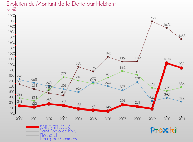 Evolution de la dette par habitant pour la commune de SAINT-SENOUX et les communes proches Comparaison de la dette par habitant pour SAINT-SENOUX et les communes voisines
