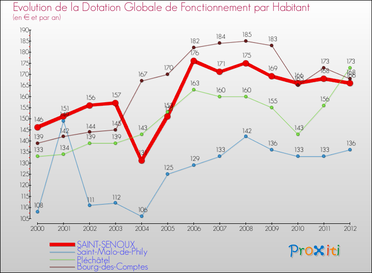 Evolution et montant de la dotation globale de fonctionnement par Habitant pour SAINT-SENOUX et les communes proches Comparaison des dotations globales de fonctionnement par habitant pour SAINT-SENOUX et les communes voisines