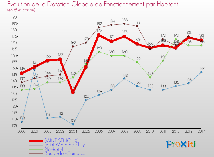 Evolution et montant de la dotation globale de fonctionnement par Habitant pour SAINT-SENOUX et les communes proches de 2000 à 2014. Comparaison des dotations globales de fonctionnement par habitant pour SAINT-SENOUX et les communes voisines de 2000 à 2014.