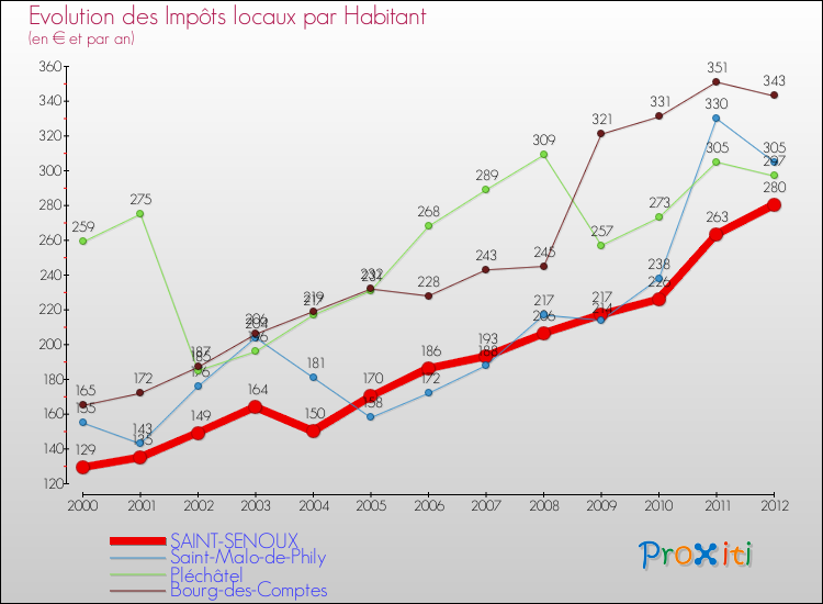 Evolution et montant des impôts locaux par Habitant pour SAINT-SENOUX et les communes proches Comparaison des impôts locaux par habitant pour SAINT-SENOUX et les communes voisines
