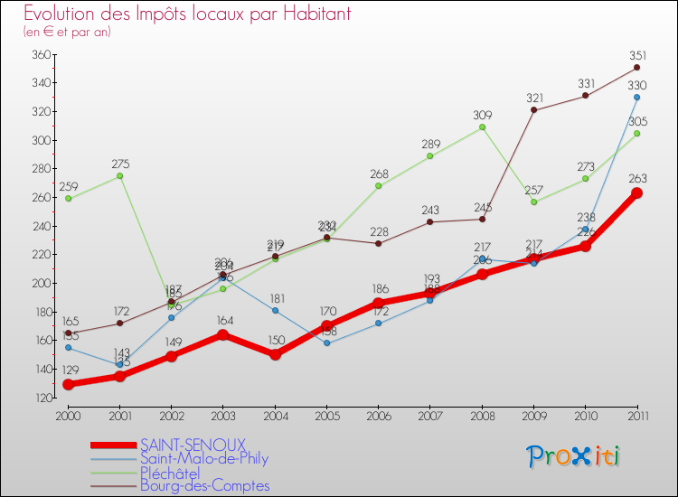 Evolution et montant des impôts locaux par Habitant pour SAINT-SENOUX et les communes proches Comparaison des impôts locaux par habitant pour SAINT-SENOUX et les communes voisines