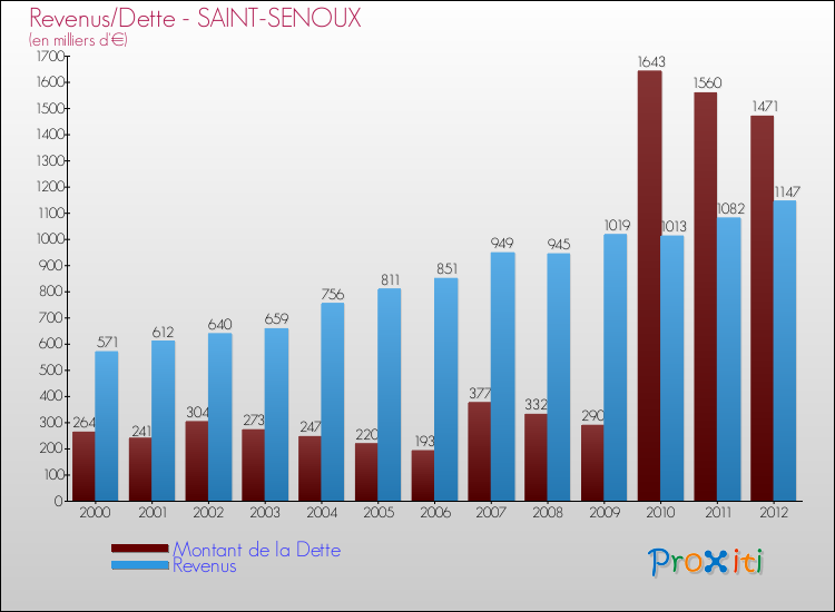 Evolution comparée de la dette et des revenus pour la commune de SAINT-SENOUX de 2000 à 2012 Comparaison de la dette et des revenus pour SAINT-SENOUX de 2000 à 2012