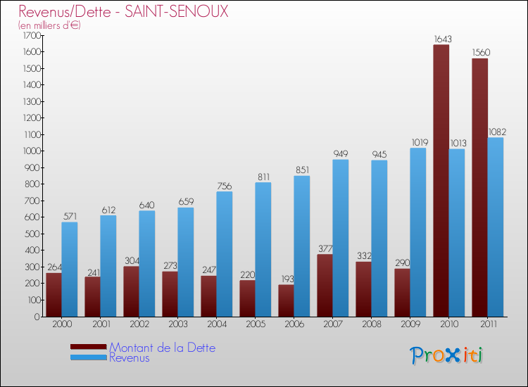 Evolution comparée de la dette et des revenus pour la commune de SAINT-SENOUX de 2000 à 2011 Comparaison de la dette et des revenus pour SAINT-SENOUX de 2000 à 2011
