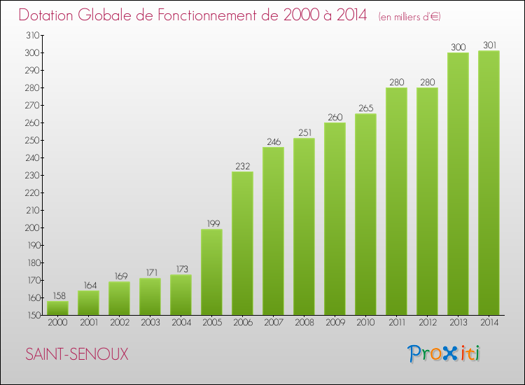 Evolution du montant de la Dotation Globale de Fonctionnement pour la commune de SAINT-SENOUX de 2000 à 2014 Evolution du montant de la Dotation Globale de Fonctionnement pour SAINT-SENOUX de 2000 à 2014