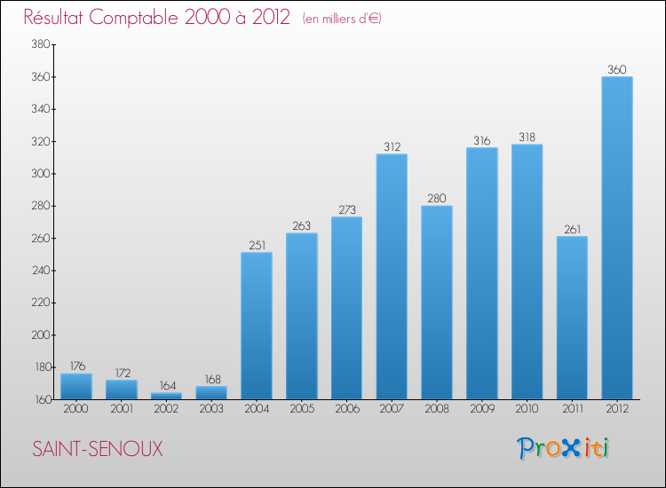 Evolution du résultat comptable pour la commune de SAINT-SENOUX de 2000 à 2012 Evolution du résultat comptable pour SAINT-SENOUX de 2000 à 2012