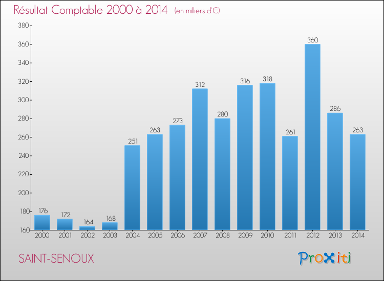 Evolution du résultat comptable pour la commune de SAINT-SENOUX de 2000 à 2014 Evolution du résultat comptable pour SAINT-SENOUX de 2000 à 2014