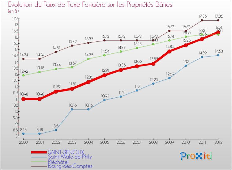 Evolution du taux de la taxe foncière sur le bati pour SAINT-SENOUX et les communes proches de 2000 à 2012 Comparaison des taux de taxe foncière sur le bati pour SAINT-SENOUX et les communes voisines de 2000 à 2012
