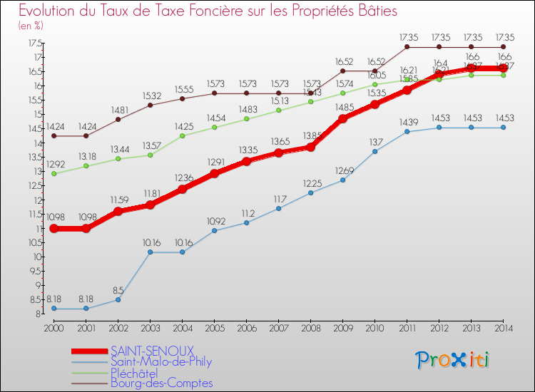 Evolution du taux de la taxe foncière sur le bati pour SAINT-SENOUX et les communes proches de 2000 à 2014 Comparaison des taux de taxe foncière sur le bati pour SAINT-SENOUX et les communes voisines de 2000 à 2014