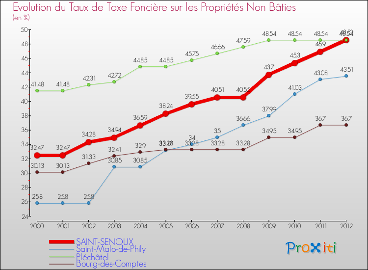 Evolution du taux de la taxe foncière sur les immeubles et terrains non batis pour SAINT-SENOUX et les communes proches de 2000 à 2012 Comparaison des taux de la taxe foncière sur les immeubles et terrains non batis pour SAINT-SENOUX et les communes voisines de 2000 à 2012