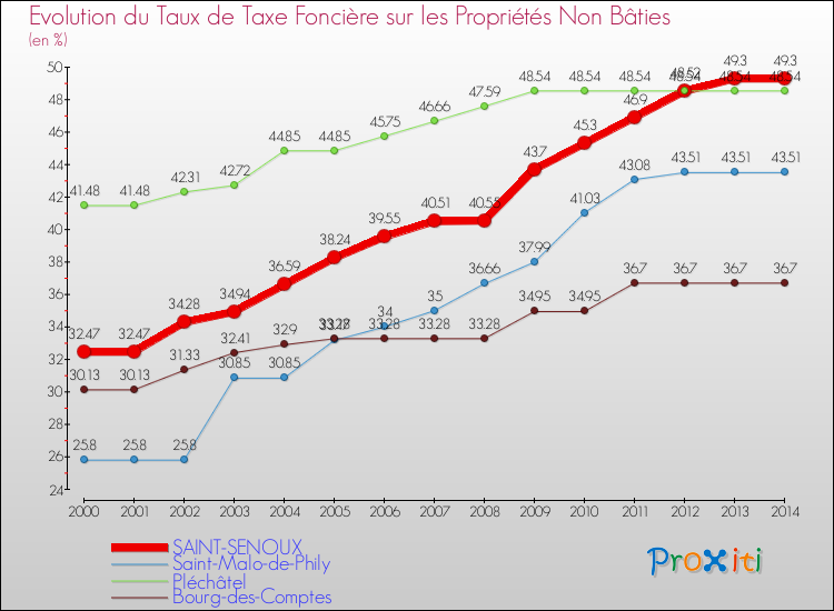 Evolution du taux de la taxe foncière sur les immeubles et terrains non batis pour SAINT-SENOUX et les communes proches de 2000 à 2014 Comparaison des taux de la taxe foncière sur les immeubles et terrains non batis pour SAINT-SENOUX et les communes voisines de 2000 à 2014