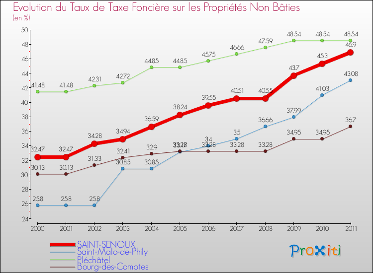 Evolution du taux de la taxe foncière sur les immeubles et terrains non batis pour SAINT-SENOUX et les communes proches Comparaison des taux de la taxe foncière sur les immeubles et terrains non batis pour SAINT-SENOUX et les communes voisines