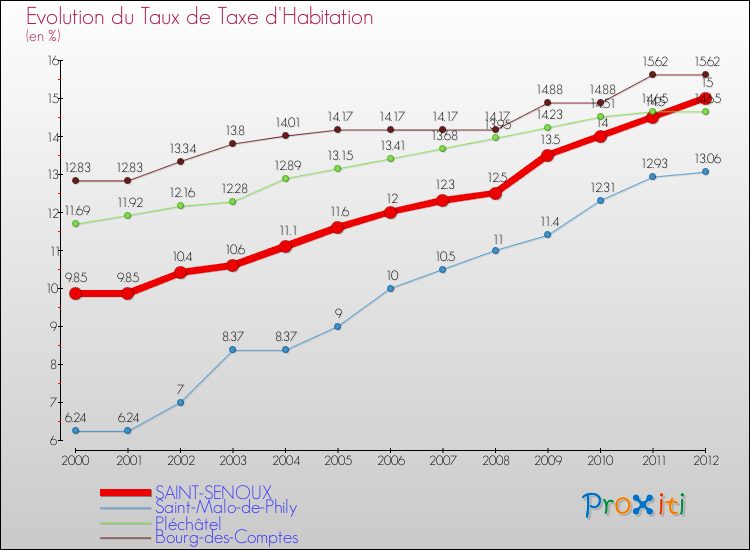 Evolution du taux de la taxe d'habitation pour SAINT-SENOUX et les communes proches Comparaison des taux de la taxe d'habitation pour SAINT-SENOUX et les communes voisines