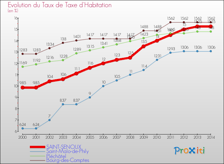 Evolution du taux de la taxe d'habitation pour SAINT-SENOUX et les communes proches de 2000 à 2014 Comparaison des taux de la taxe d'habitation pour SAINT-SENOUX et les communes voisines de 2000 à 2014