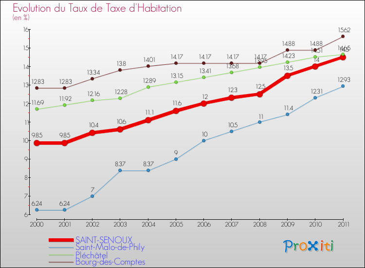 Evolution du taux de la taxe d'habitation pour SAINT-SENOUX et les communes proches Comparaison des taux de la taxe d'habitation pour SAINT-SENOUX et les communes voisines
