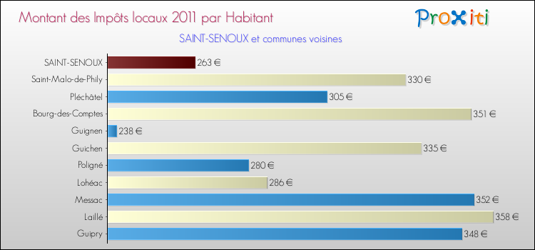 Montant des impôts locaux par Habitant pour SAINT-SENOUX et les communes proches Comparaison des impôts locaux par habitant pour SAINT-SENOUX et les communes voisines