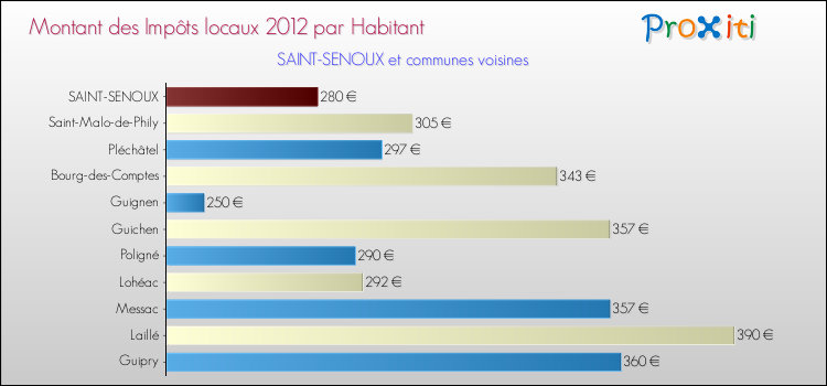 Montant des impôts locaux par Habitant pour SAINT-SENOUX et les communes proches Comparaison des impôts locaux par habitant pour SAINT-SENOUX et les communes voisines