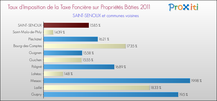 Taux d'imposition de la taxe foncière sur le bati 2011 pour SAINT-SENOUX et les communes proches Comparaison des taux d'imposition de la taxe foncière sur le bati 2011 pour SAINT-SENOUX et les communes voisines