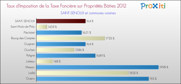 Taux d'imposition de la taxe foncière sur le bati 2012 pour SAINT-SENOUX et les communes proches Comparaison des taux d'imposition de la taxe foncière sur le bati 2012 pour SAINT-SENOUX et les communes voisines