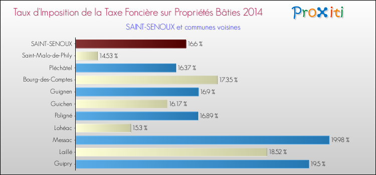 Taux d'imposition de la taxe foncière sur le bati 2014 pour SAINT-SENOUX et les communes proches Comparaison des taux d'imposition de la taxe foncière sur le bati 2014 pour SAINT-SENOUX et les communes voisines